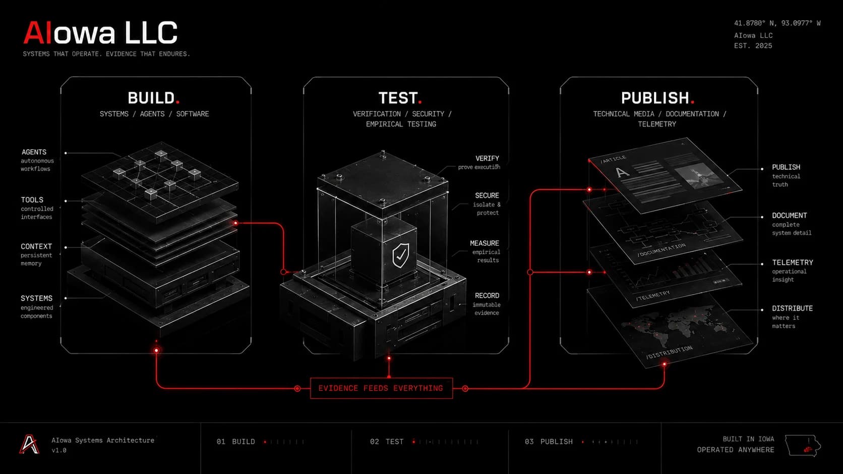 AIowa systems architecture showing the Build, Test, and Publish operating model